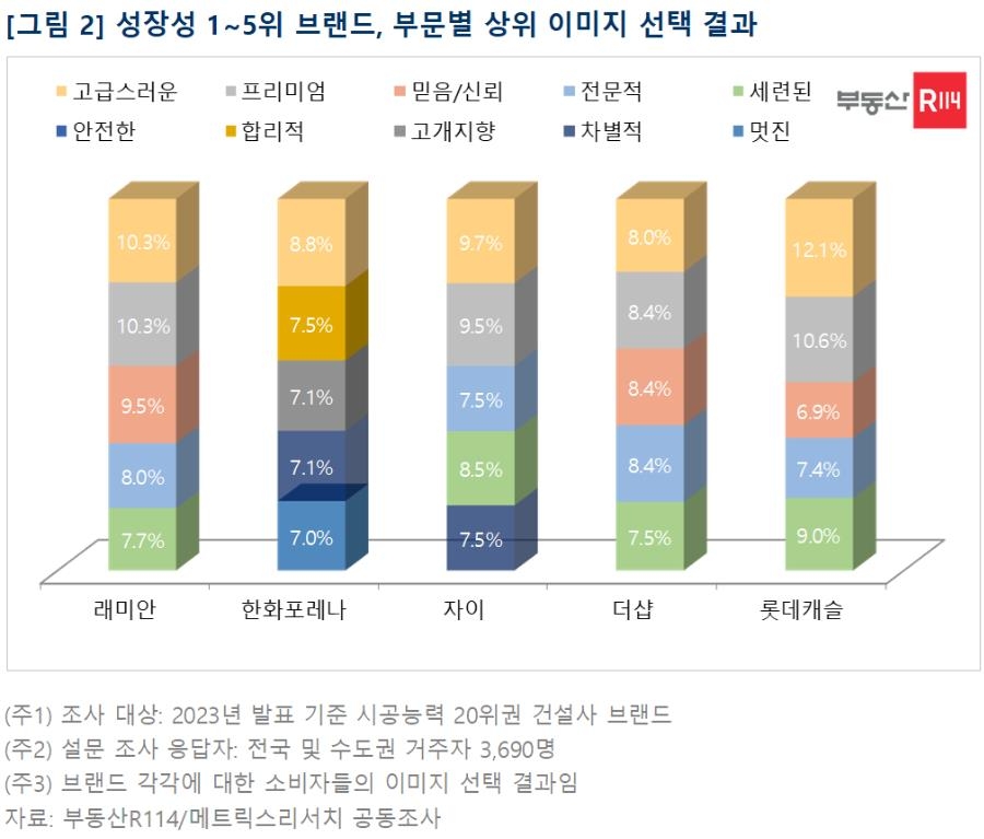 성장이 기대되는 아파트 브랜드 1위는 래미안…2위는?