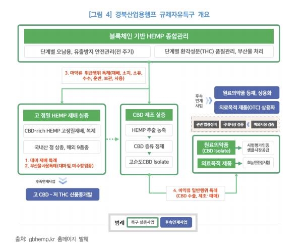 "전세계 의료용 대마산업 급성장중…국내도 규제 완화 검토해야"