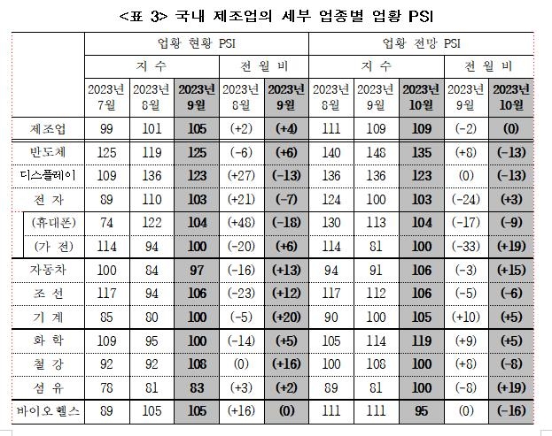 10월 제조업 전망 PSI 109…전달 수준 유지