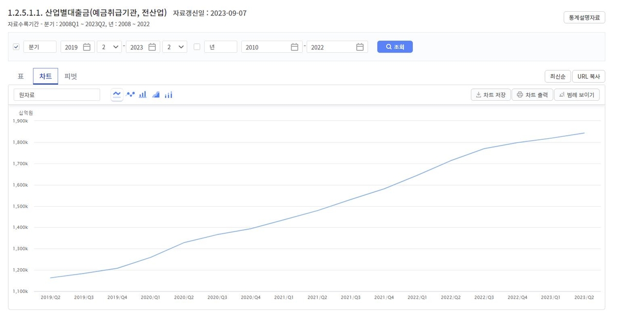 가계부채만 문제? 기업대출도 1년간 130조원 늘었다