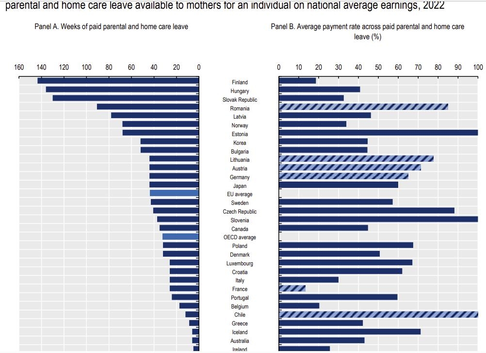 육아휴직하면 '소득 반토막'…한국, 소득대체율 OECD 하위권