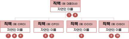 작동 멈춘 금융권 내부통제…횡령 이어 배임도 7년간 1천14억