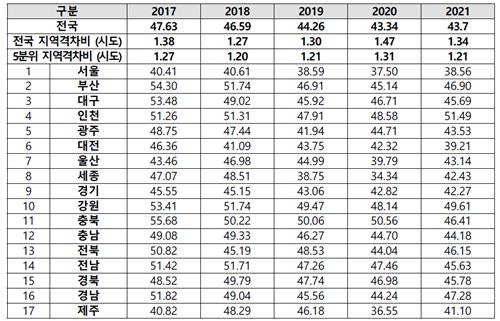 지역 의료격차 여전…인천, 치료 가능 환자 사망 전국 최고