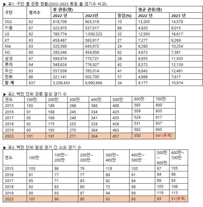 중상위 순위경쟁 뜨거운 KBO리그, 4년 만에 관중 700만명 돌파