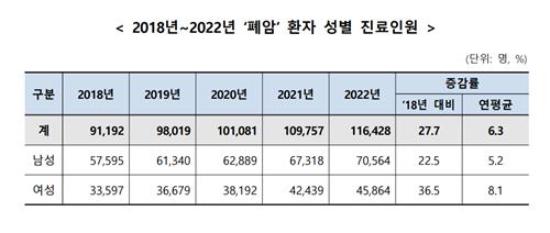 작년 폐암 환자 11만6천명…"금연이 가장 확실한 예방법"