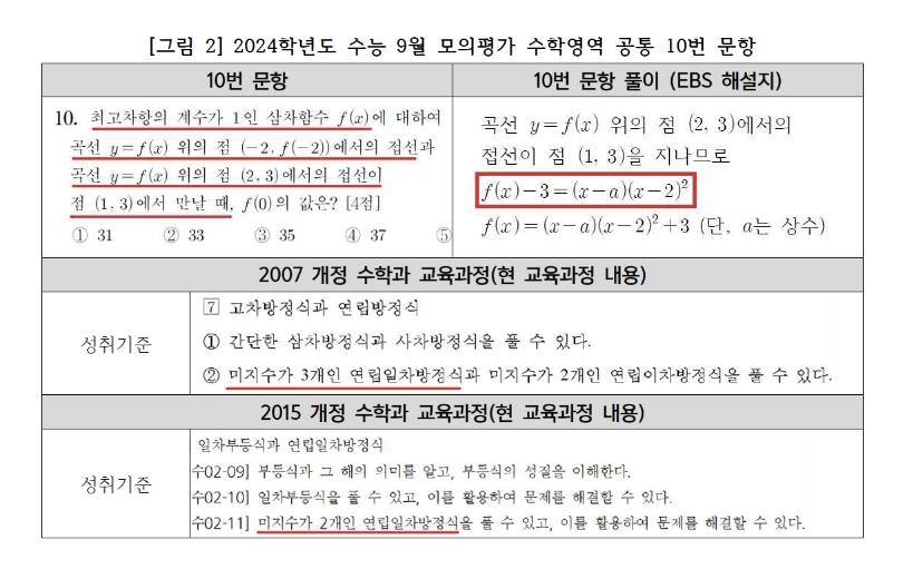 "'킬러문항 배제' 원칙에도 9월모평 수학 15% 교육과정 벗어나"