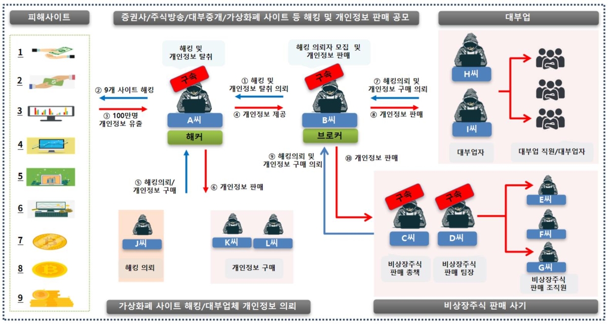 증권사 등 사이트 9곳 침입…개인정보 100만건 빼낸 해커