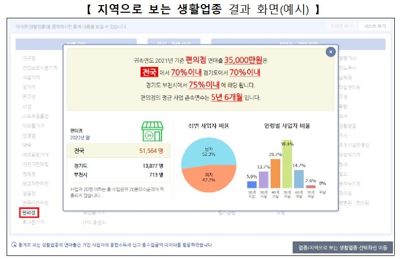 작년 법인 접대비 12조7천억원…5년 전보다 19% 늘어