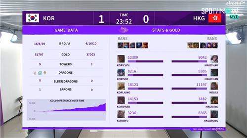 [아시안게임] LoL 대표팀, 조별리그 첫 경기서 홍콩 완파…쵸비 선발
