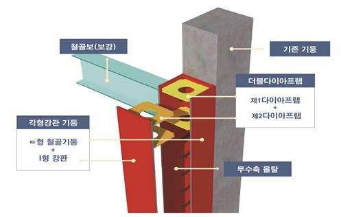 두산건설 내진보강기술, 정부 '재난안전 신기술' 지정