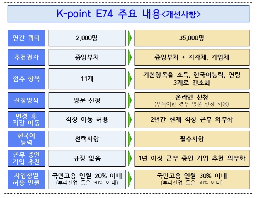 외국인 인재, 연간 3만5000명까지 받는다…'K-포인트 E74' 시행