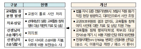 교사가 교권 침해로 민사소송 제기하면 변호사 비용 지원받는다