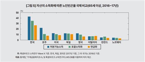 자산 고려해도 노인빈곤 세계적으로 심각…고령일수록 빈곤율↑