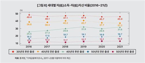 자산 고려해도 노인빈곤 세계적으로 심각…고령일수록 빈곤율↑