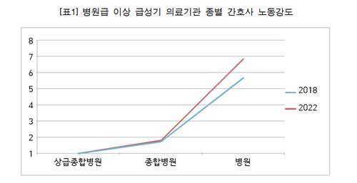 "병원급 의료기관 간호사 노동 강도, 상급종합병원의 7배"