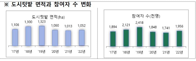 [나는 도시농부] ① 도심 텃밭에서 쌈채소·빌딩 옥상에서 양봉