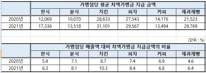 치킨·피자 가맹본사, 가맹점 한곳 당 연 3천만원 '이득'