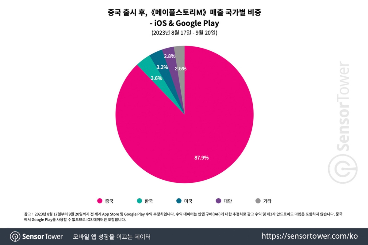 "'메이플스토리M', 중국 진출 한 달여간 매출 700억 이상"