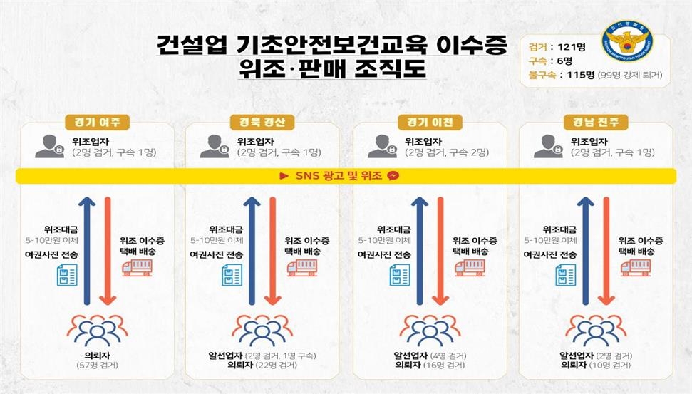 '건설 일용직 필수' 안전교육 이수증 위조해 판 베트남인들