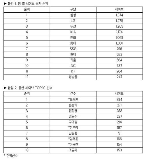 42번째 시즌 KBO리그, 통산 1만 세이브까지 '-4'