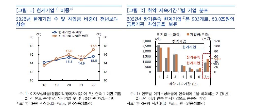 "7년 이상 돈 벌어 이자도 못 갚아…'만성 좀비기업' 903곳"