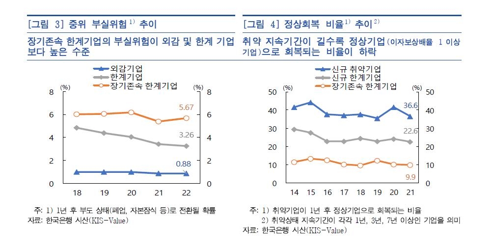 "7년 이상 돈 벌어 이자도 못 갚아…'만성 좀비기업' 903곳"