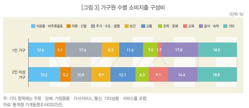 1인 가구 지출액 155만원…월세 비율 높고 자동차소유 비율 낮아