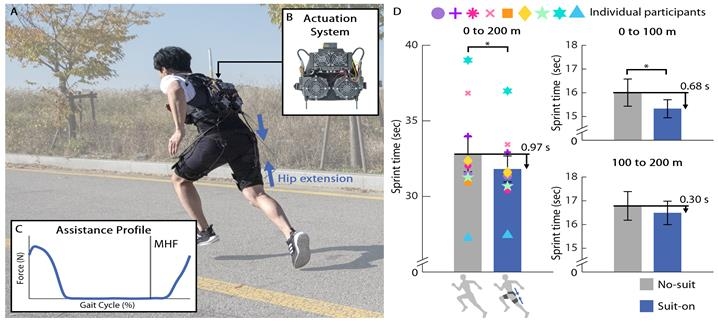 200m 기록 최대 3.4초 단축…입는 '로봇 슈트' 개발