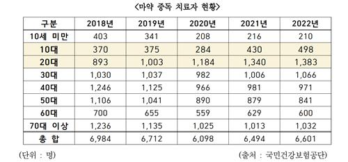 20대 마약 중독환자 4년 새 55% 늘었는데…담당 의사는 34% 줄어