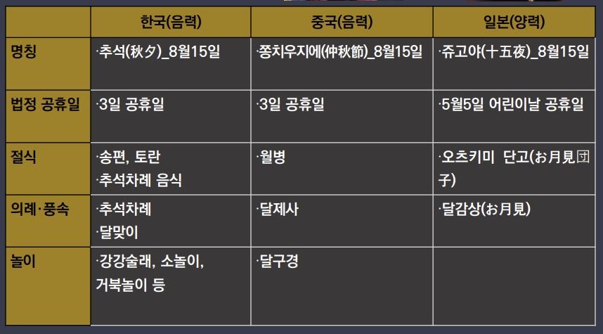 송편 먹는 추석·월병 먹는 중추절…"날은 같지만 서로 달라요"