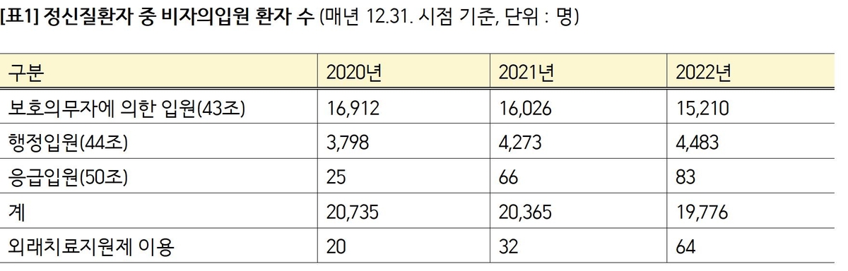 "타의로 입원한 정신질환자 중 외래치료지원제도 이용 0.19% 뿐"