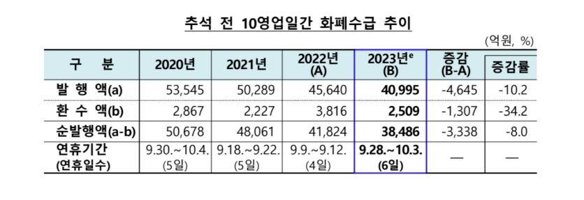 추석前 열흘간 3조8천억 풀렸다…작년보다 3천억 감소