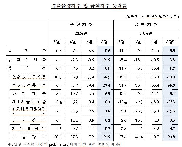 석유화학제품 가격 약세에 8월 수출금액 9.5%↓…11개월째 하락