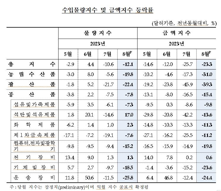 석유화학제품 가격 약세에 8월 수출금액 9.5%↓…11개월째 하락