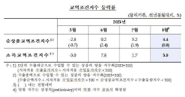 석유화학제품 가격 약세에 8월 수출금액 9.5%↓…11개월째 하락