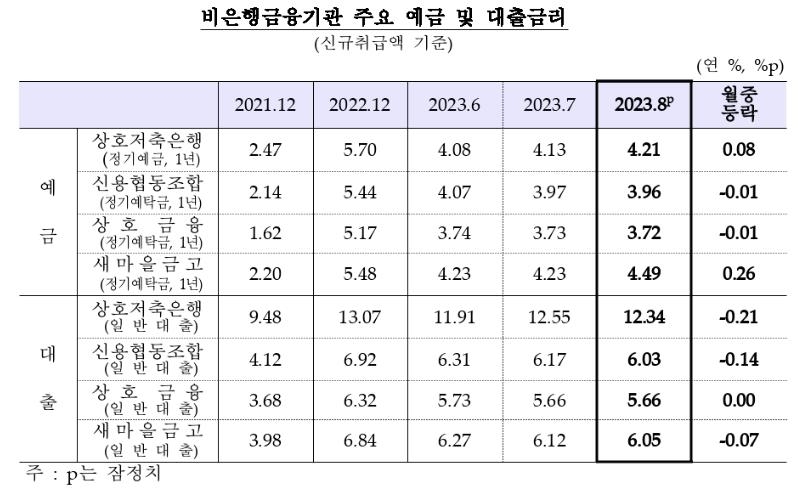 은행 가계대출 금리 3개월 만에 0.03%p↑…8월 평균 4.83%