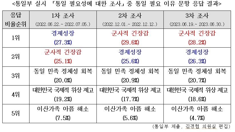 "국민 10명 중 7명 '통일 필요'…1순위 이유는 군사긴장 완화"