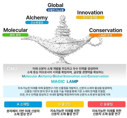 기초과학 발전 주도한다…경상국립대 '램프 공모 사업' 선정