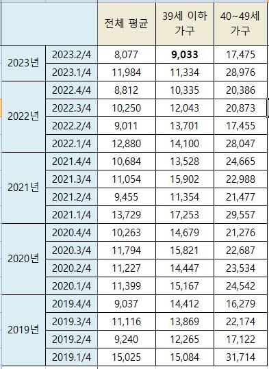 2030 가구, 책 사는 데 월 9천원 지출…1만원 첫 하회