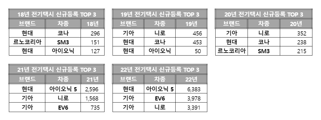 올해 신규등록 택시 10대 중 4대는 전기로 달린다