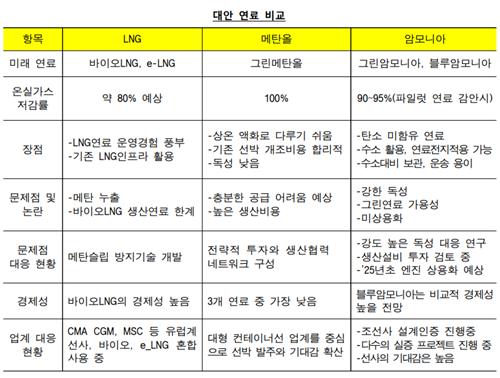 선박 대안연료별 장단점은…"향후 여러 연료 공존할 것"