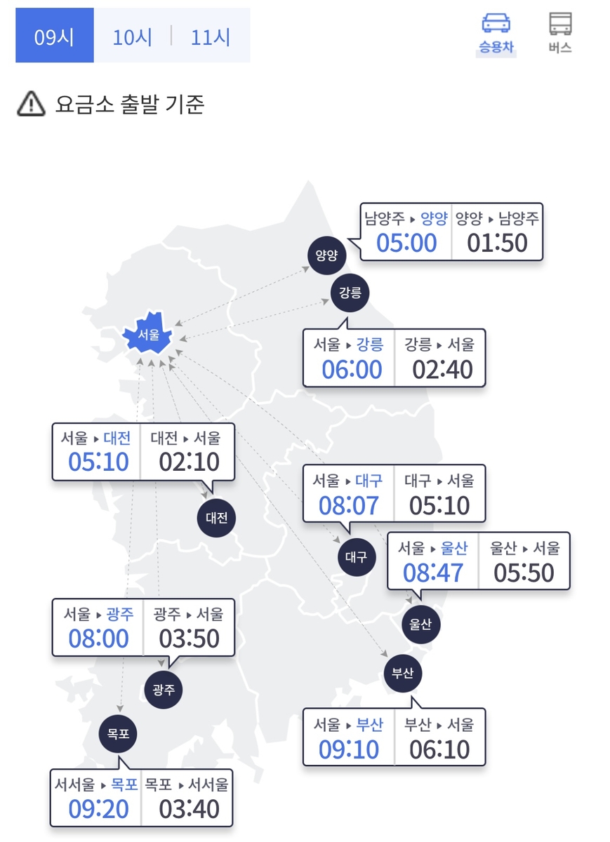 연휴 첫날 귀성길 정체 본격화…서울→부산 9시간10분
