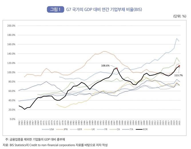 "韓 기업부채 급증세…GDP대비 비율, 외환위기 수준 웃돌아"