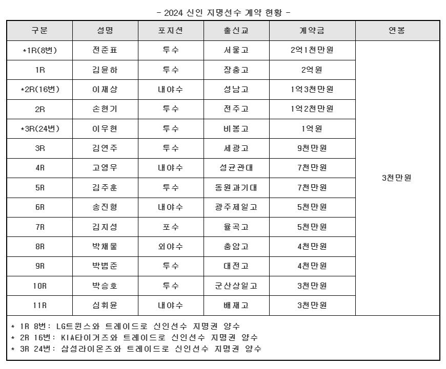 전준표 2억1천만원·김윤하 2억원…키움 신인 전원 계약 완료