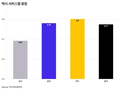 카카오모빌 "카카오T 가맹택시 평점이 일반택시보다 높아"(종합)