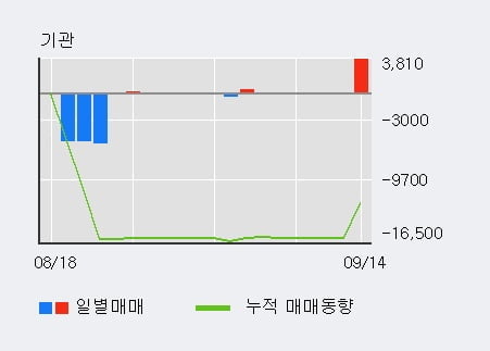 '디아이' 52주 신고가 경신, 전일 외국인 대량 순매수