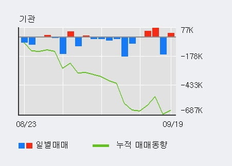 'NH투자증권' 52주 신고가 경신, 전일 외국인 대량 순매수