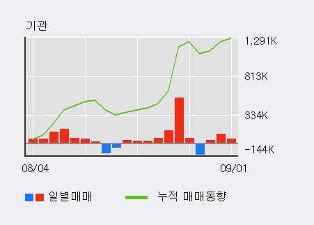 '벽산' 52주 신고가 경신, 전일 기관 대량 순매수