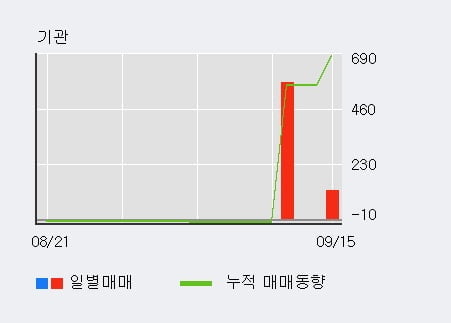 '대동기어' 52주 신고가 경신, 전일 외국인 대량 순매수