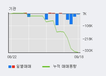 '한국무브넥스' 52주 신고가 경신, 전일 외국인 대량 순매수